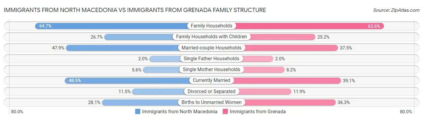 Immigrants from North Macedonia vs Immigrants from Grenada Family Structure