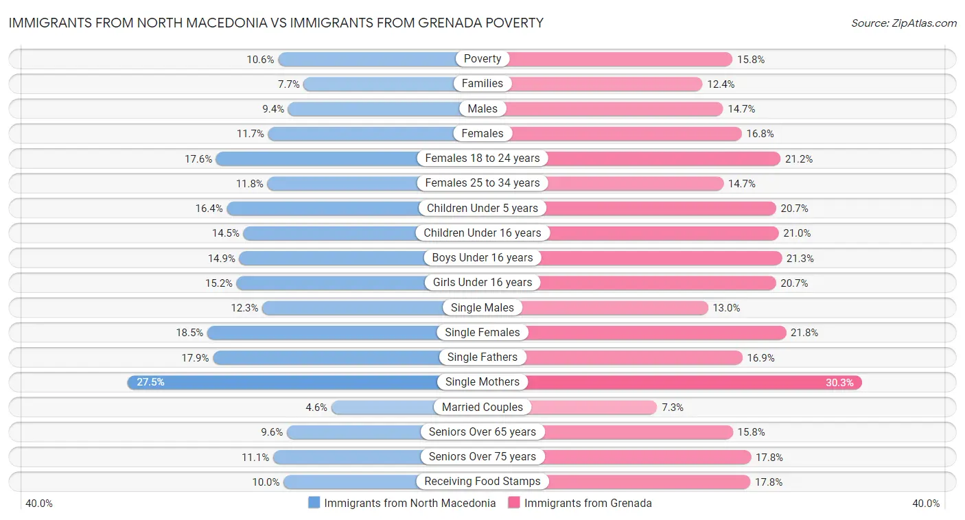 Immigrants from North Macedonia vs Immigrants from Grenada Poverty
