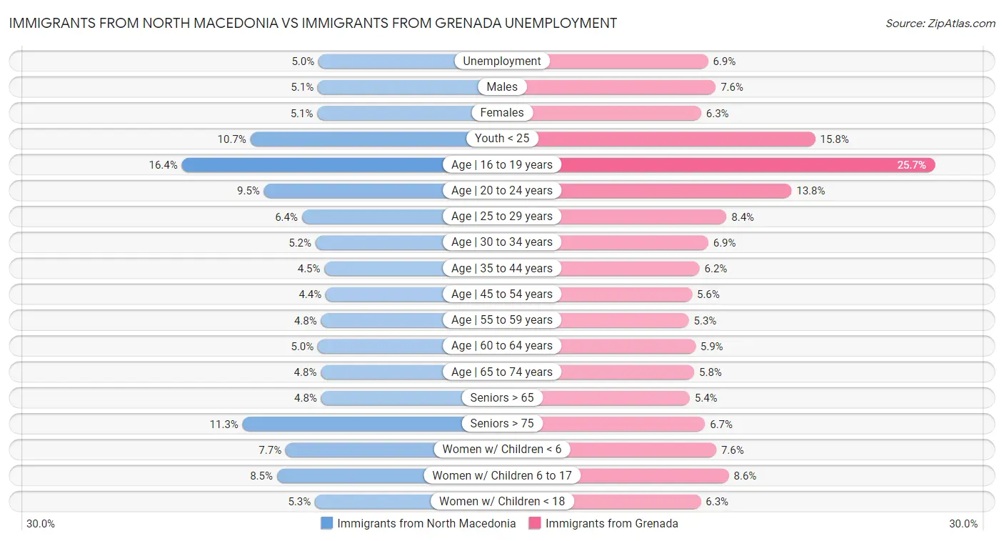 Immigrants from North Macedonia vs Immigrants from Grenada Unemployment