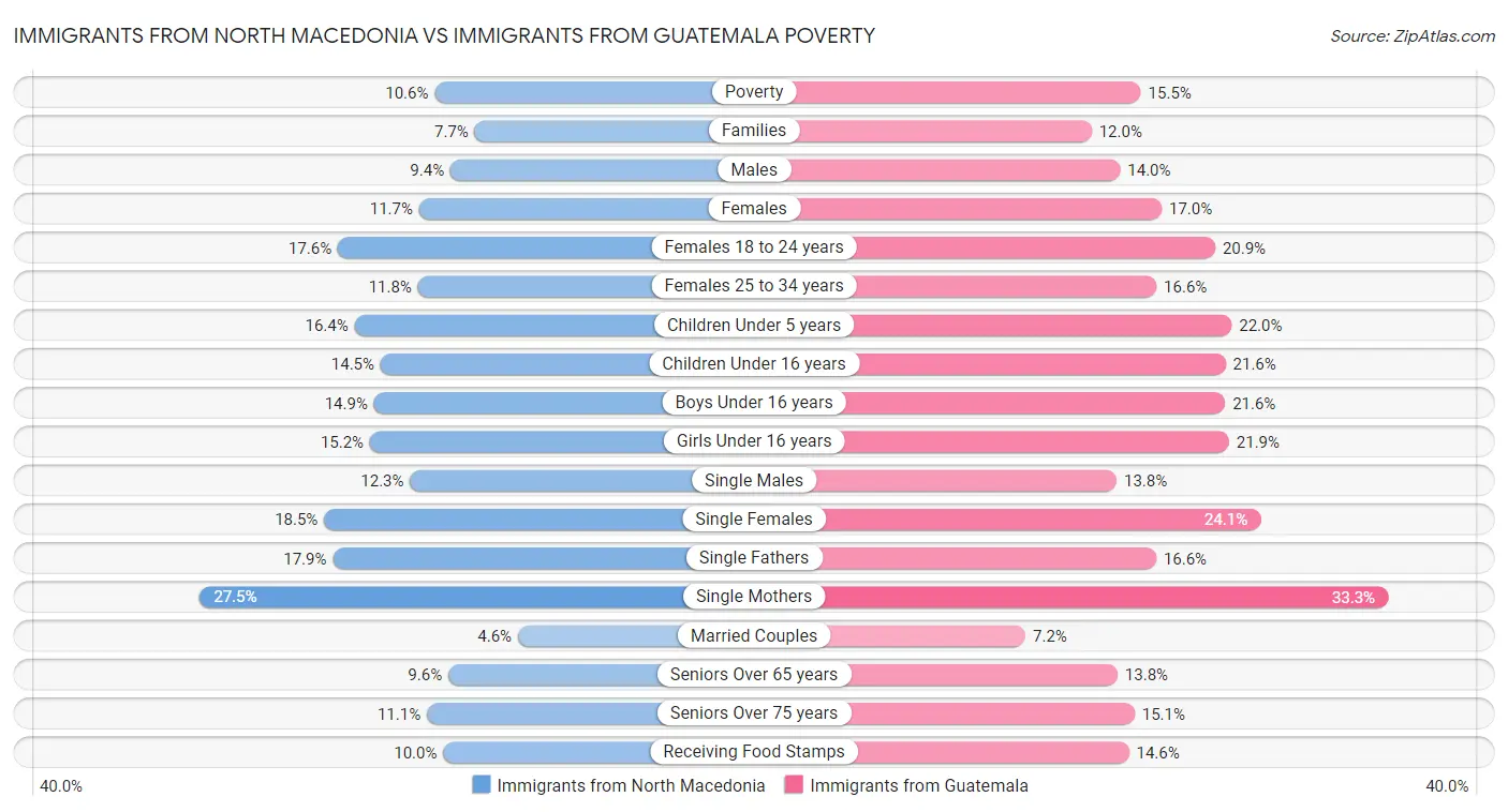 Immigrants from North Macedonia vs Immigrants from Guatemala Poverty