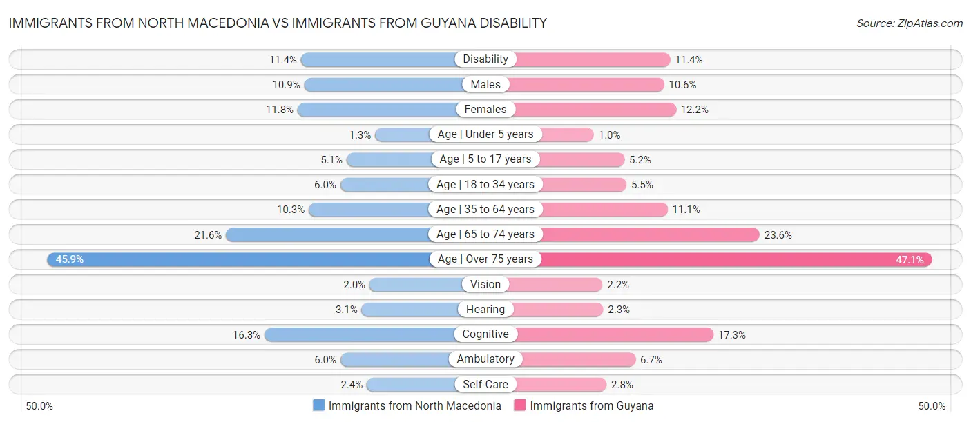 Immigrants from North Macedonia vs Immigrants from Guyana Disability