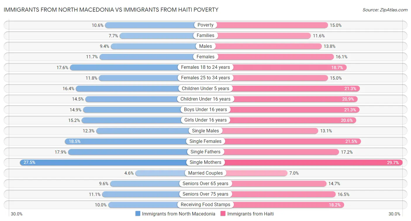 Immigrants from North Macedonia vs Immigrants from Haiti Poverty