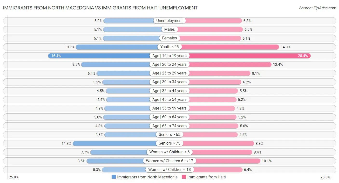 Immigrants from North Macedonia vs Immigrants from Haiti Unemployment