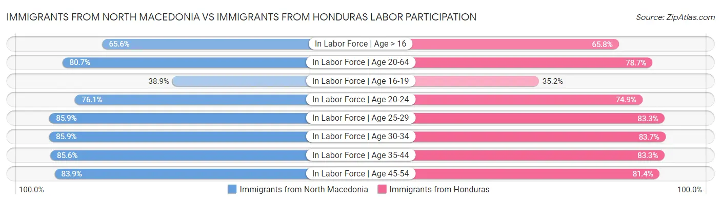 Immigrants from North Macedonia vs Immigrants from Honduras Labor Participation