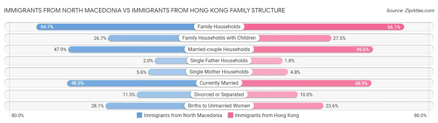 Immigrants from North Macedonia vs Immigrants from Hong Kong Family Structure