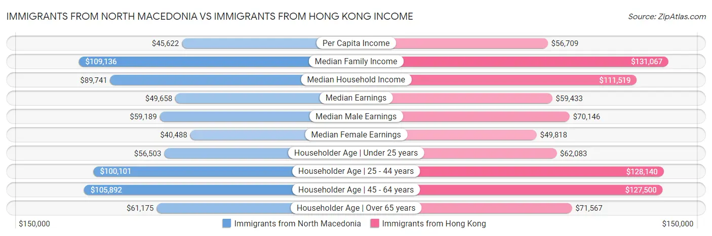 Immigrants from North Macedonia vs Immigrants from Hong Kong Income