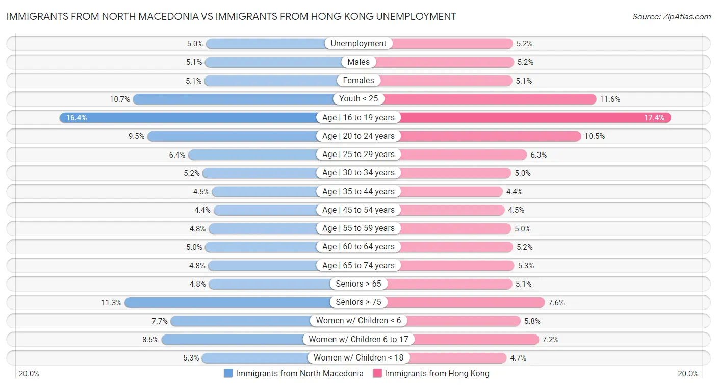 Immigrants from North Macedonia vs Immigrants from Hong Kong Unemployment