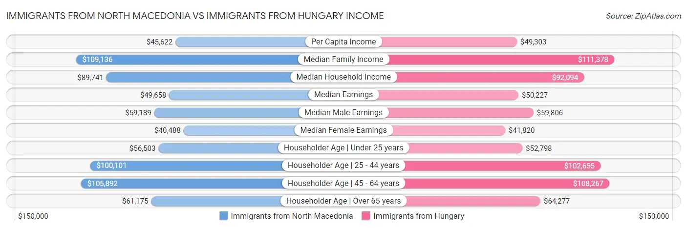 Immigrants from North Macedonia vs Immigrants from Hungary Income