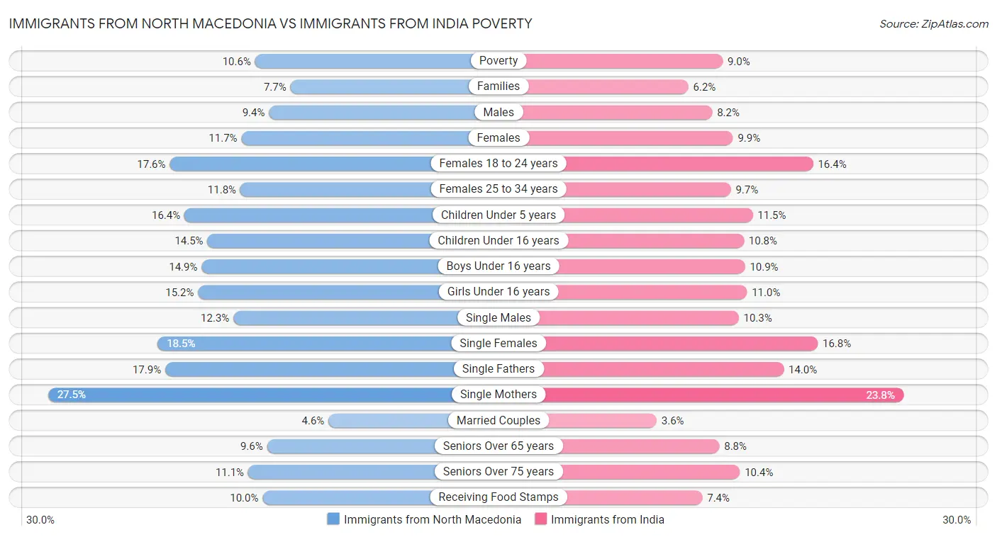 Immigrants from North Macedonia vs Immigrants from India Poverty