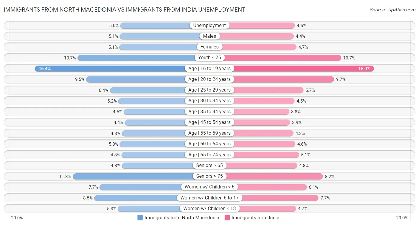 Immigrants from North Macedonia vs Immigrants from India Unemployment