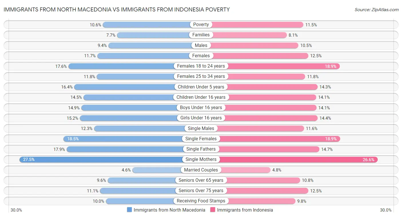 Immigrants from North Macedonia vs Immigrants from Indonesia Poverty