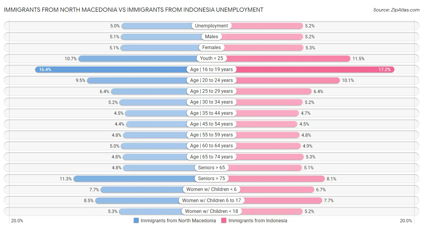 Immigrants from North Macedonia vs Immigrants from Indonesia Unemployment