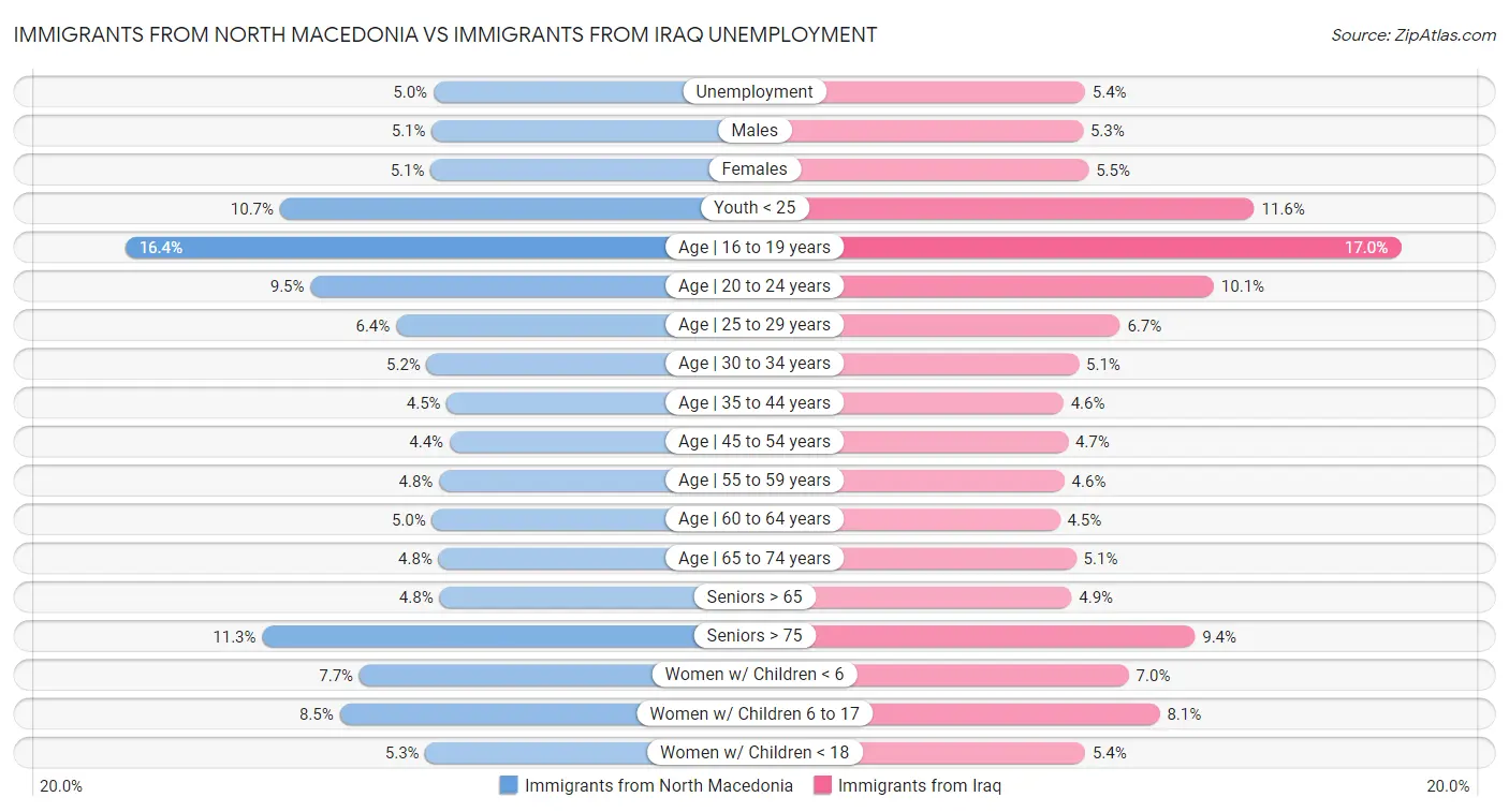 Immigrants from North Macedonia vs Immigrants from Iraq Unemployment