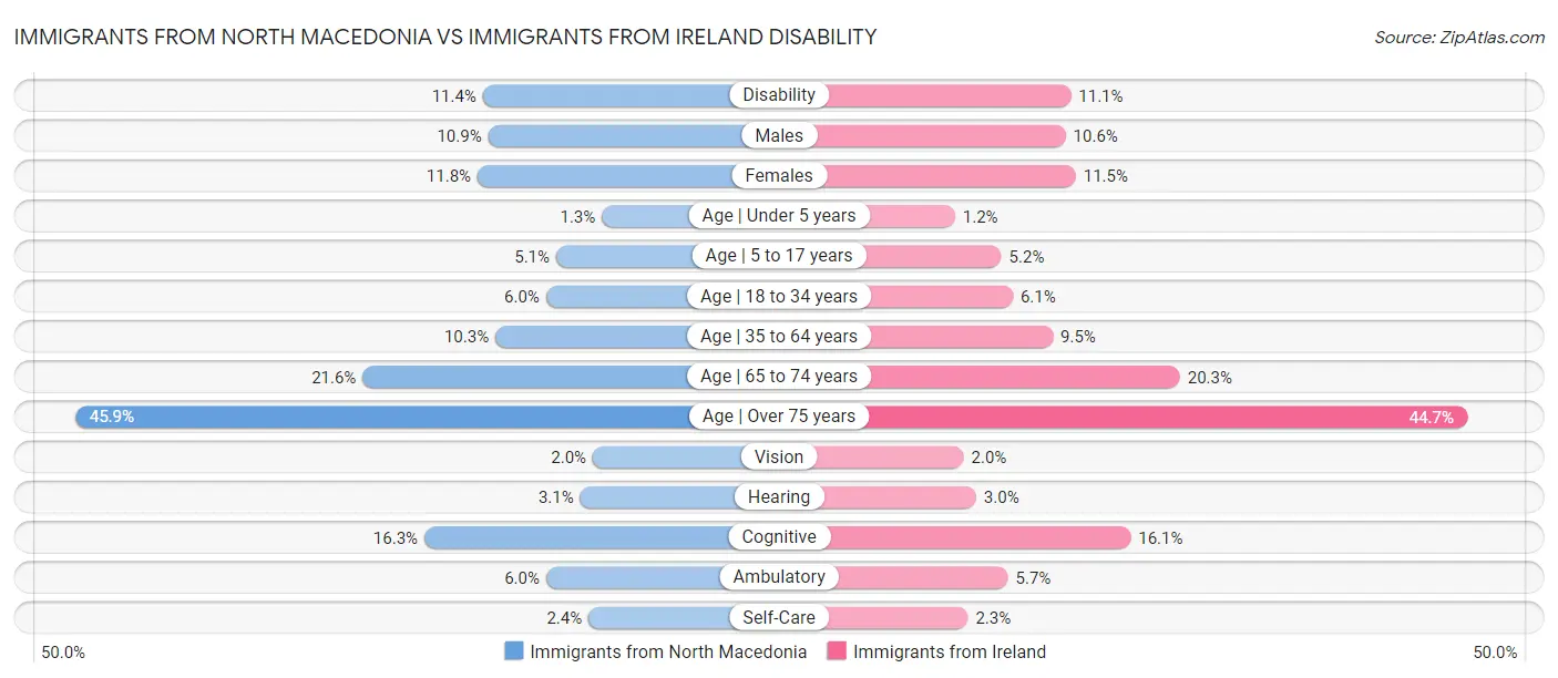 Immigrants from North Macedonia vs Immigrants from Ireland Disability