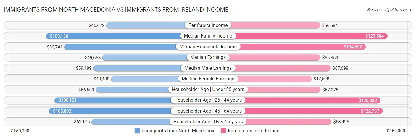 Immigrants from North Macedonia vs Immigrants from Ireland Income