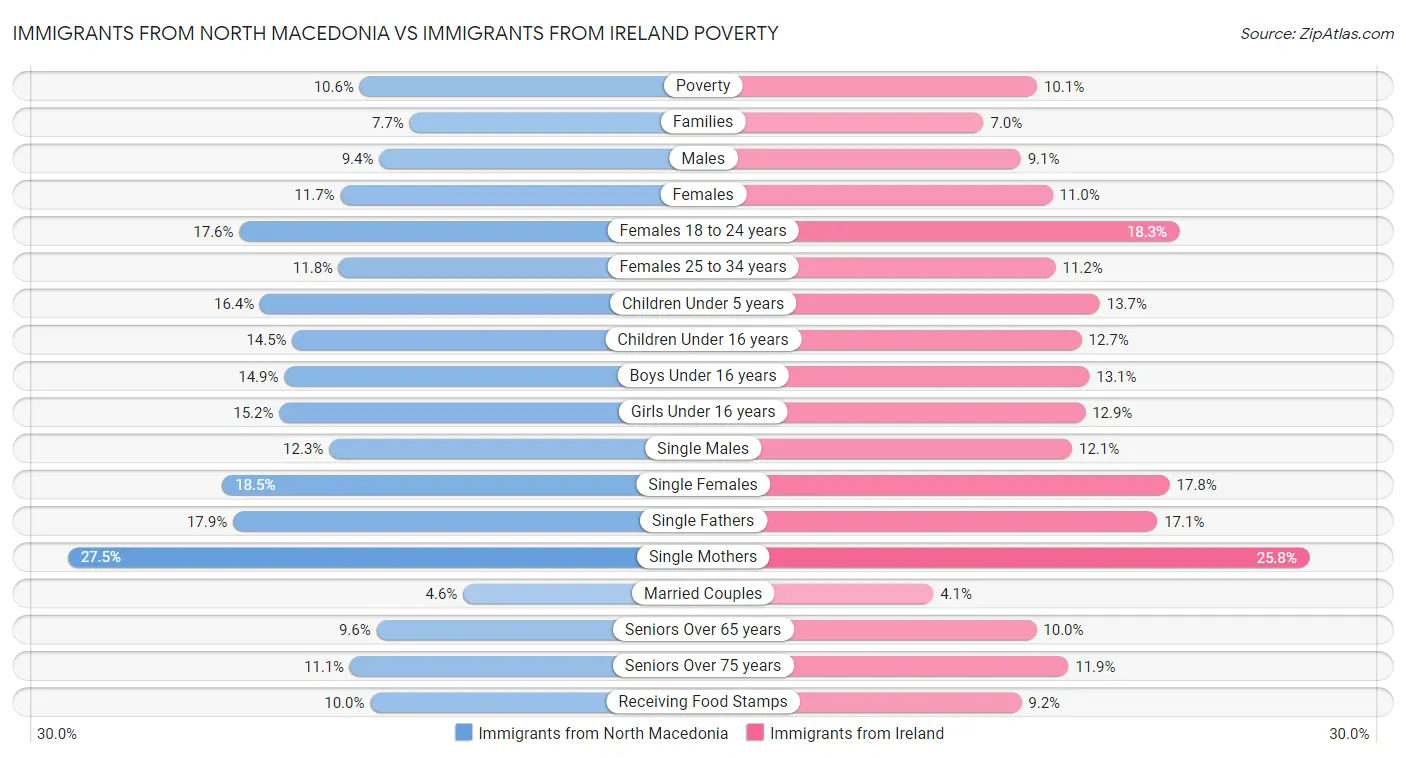 Immigrants from North Macedonia vs Immigrants from Ireland Poverty