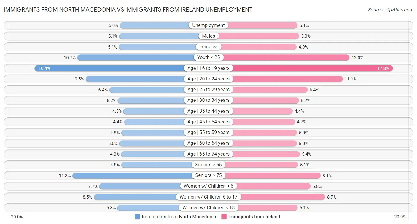 Immigrants from North Macedonia vs Immigrants from Ireland Unemployment