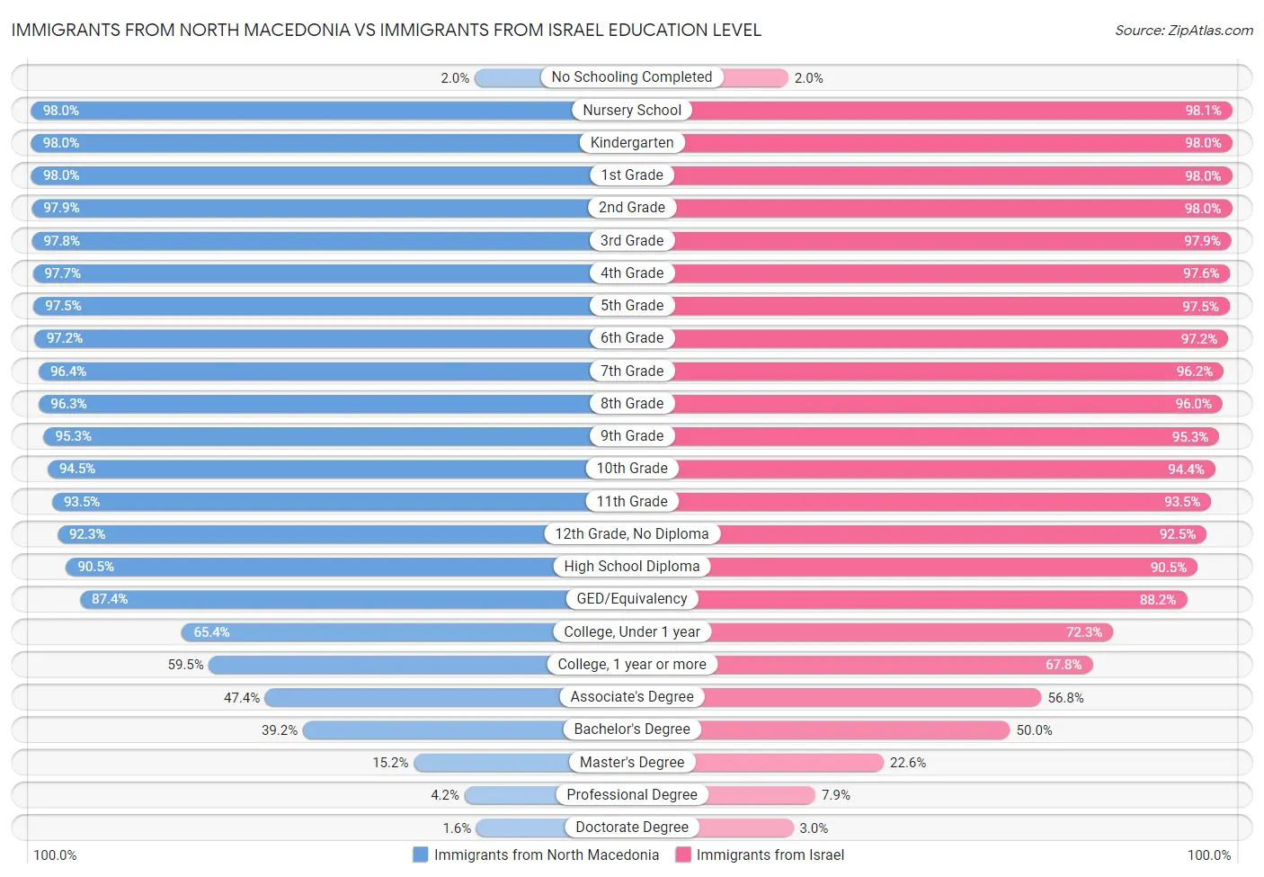 Immigrants from North Macedonia vs Immigrants from Israel Education Level