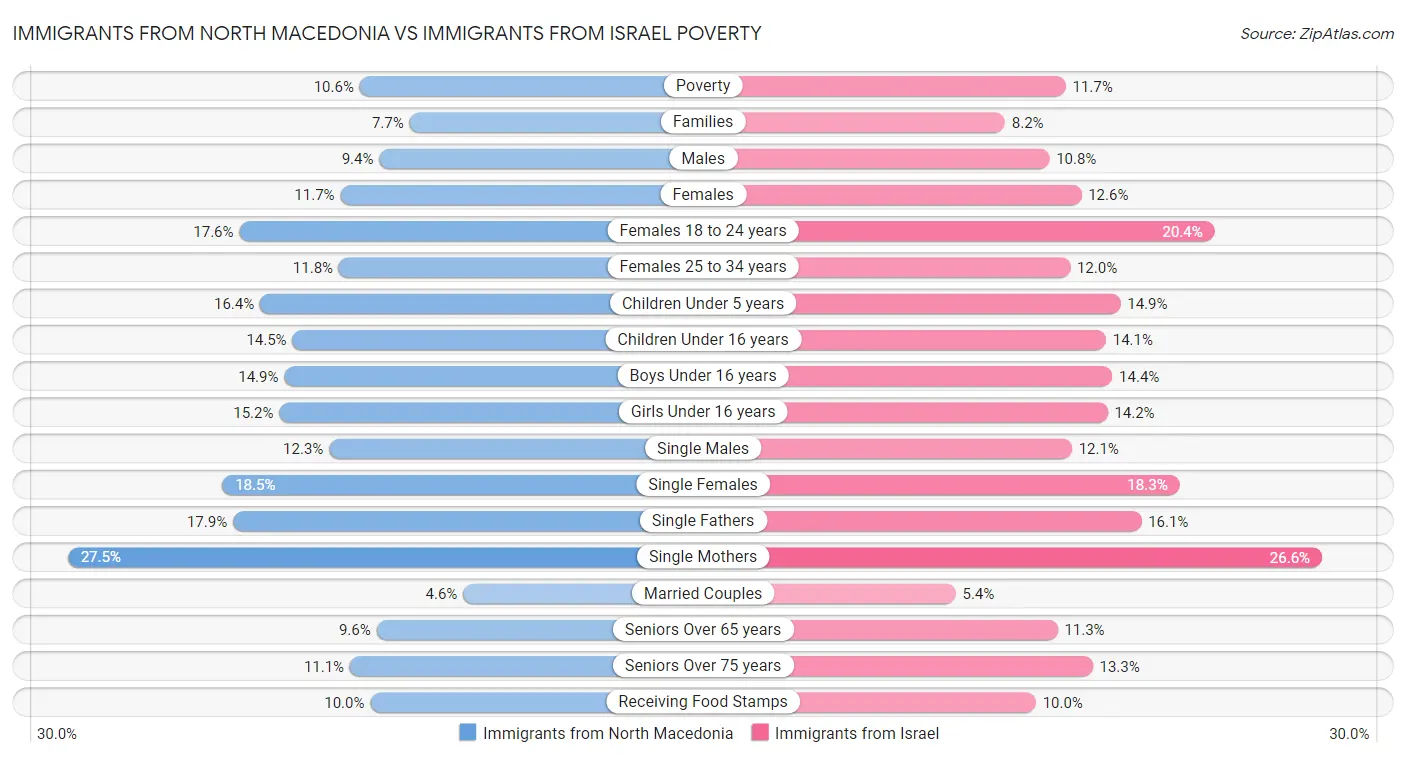 Immigrants from North Macedonia vs Immigrants from Israel Poverty