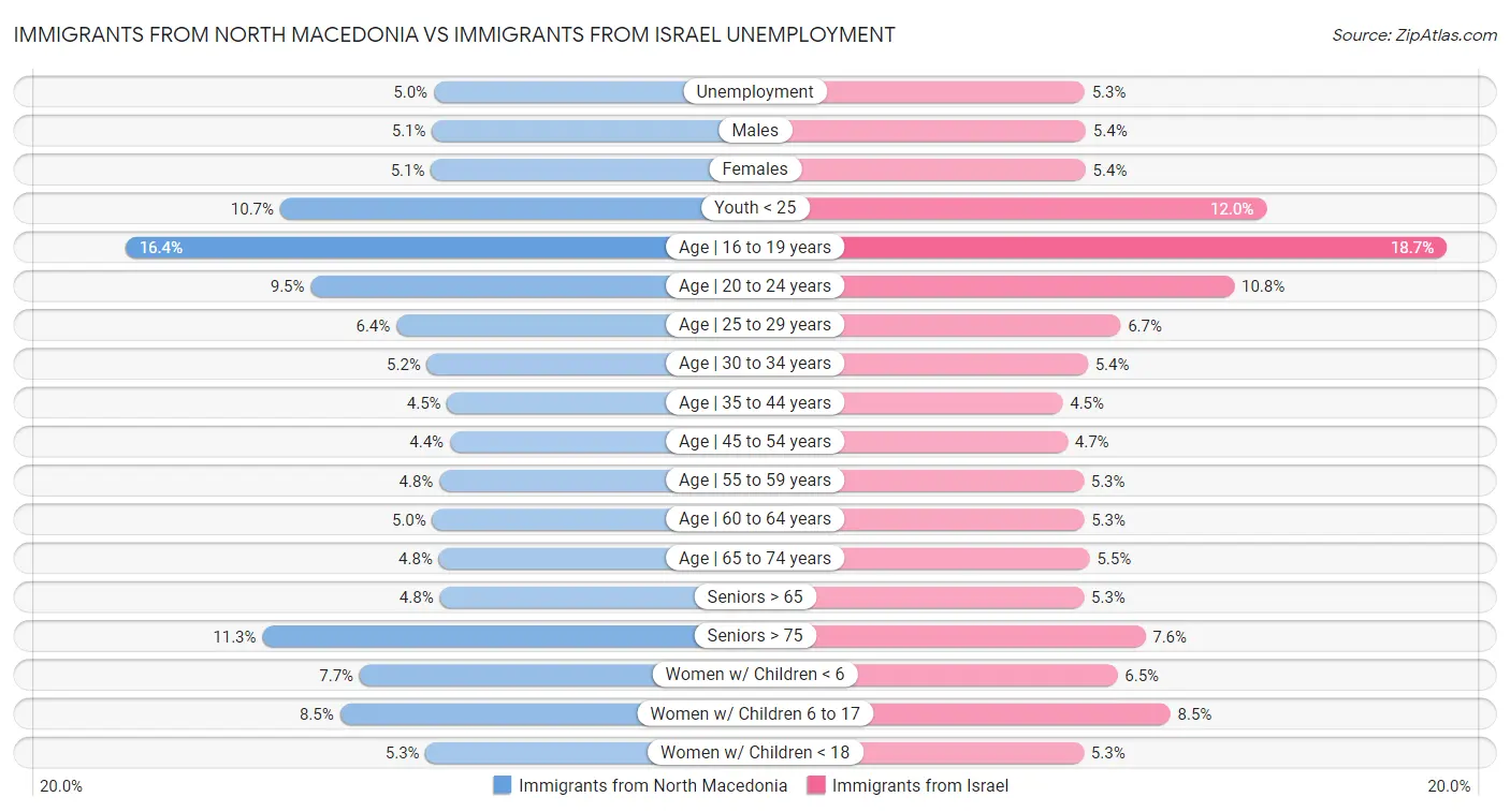 Immigrants from North Macedonia vs Immigrants from Israel Unemployment