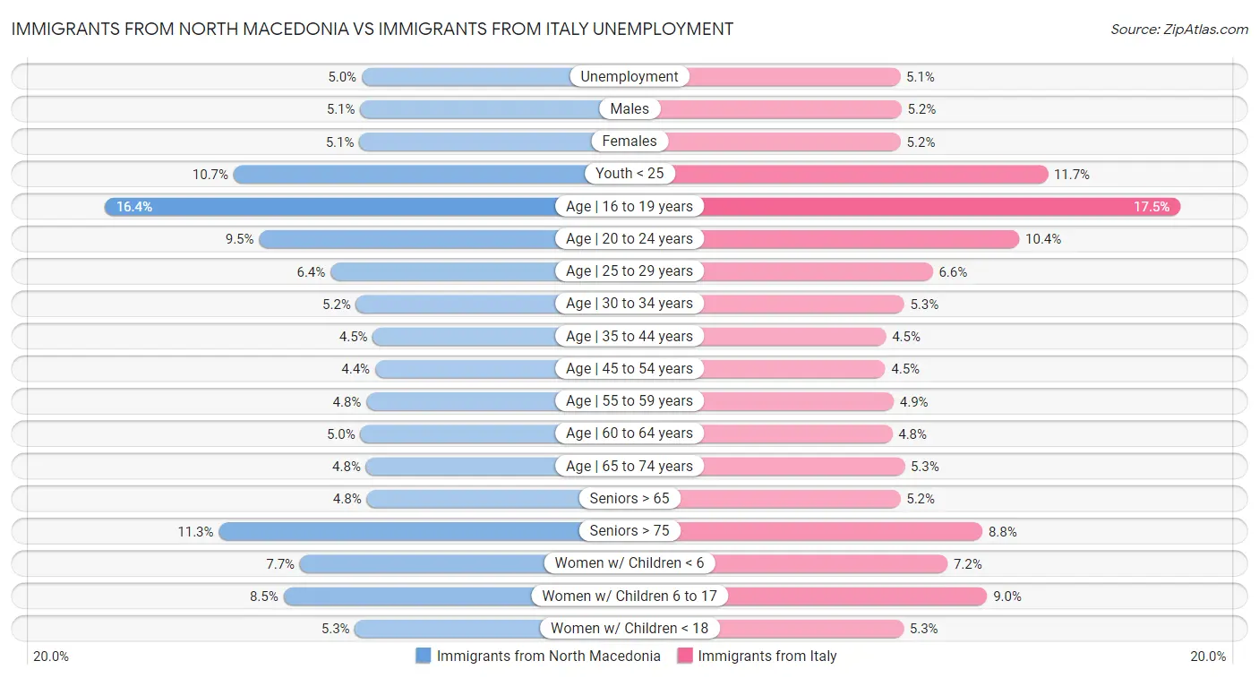 Immigrants from North Macedonia vs Immigrants from Italy Unemployment