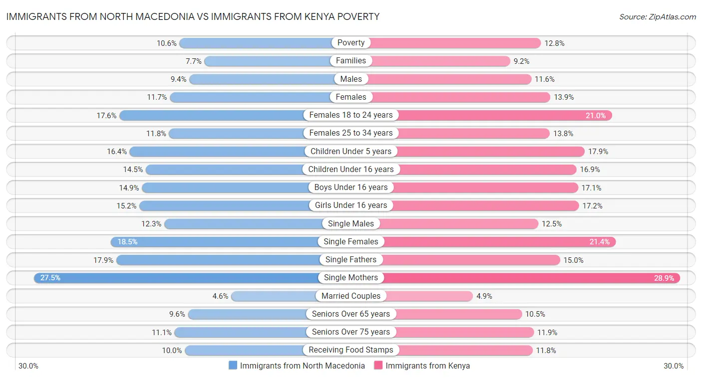Immigrants from North Macedonia vs Immigrants from Kenya Poverty