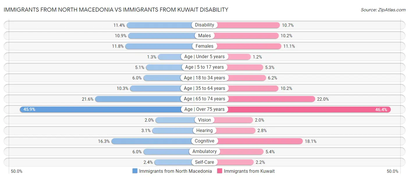 Immigrants from North Macedonia vs Immigrants from Kuwait Disability