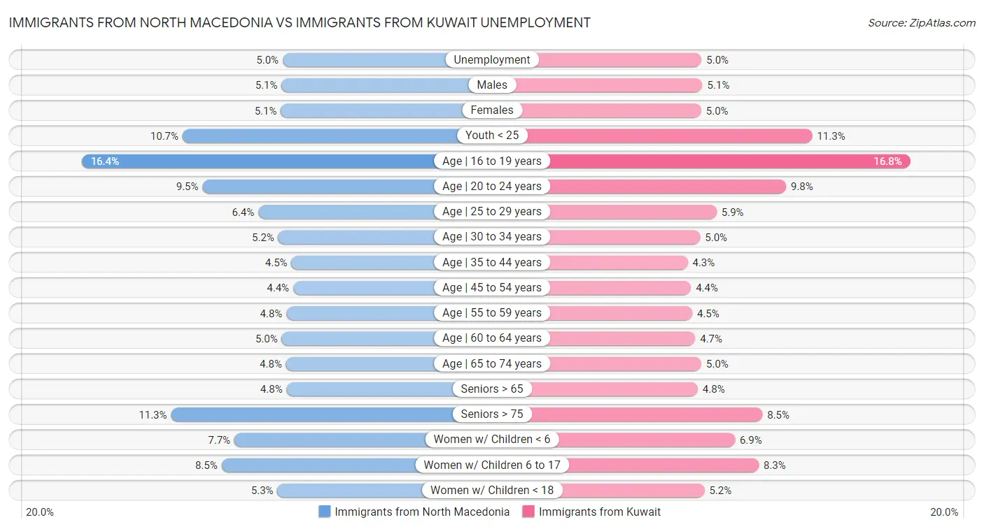 Immigrants from North Macedonia vs Immigrants from Kuwait Unemployment