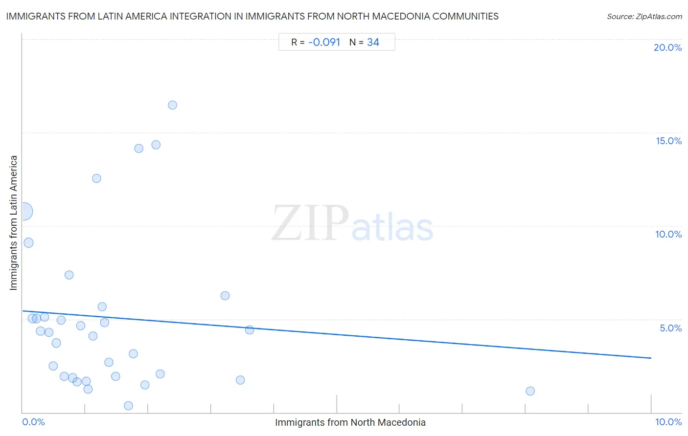 Immigrants from North Macedonia Integration in Immigrants from Latin America Communities