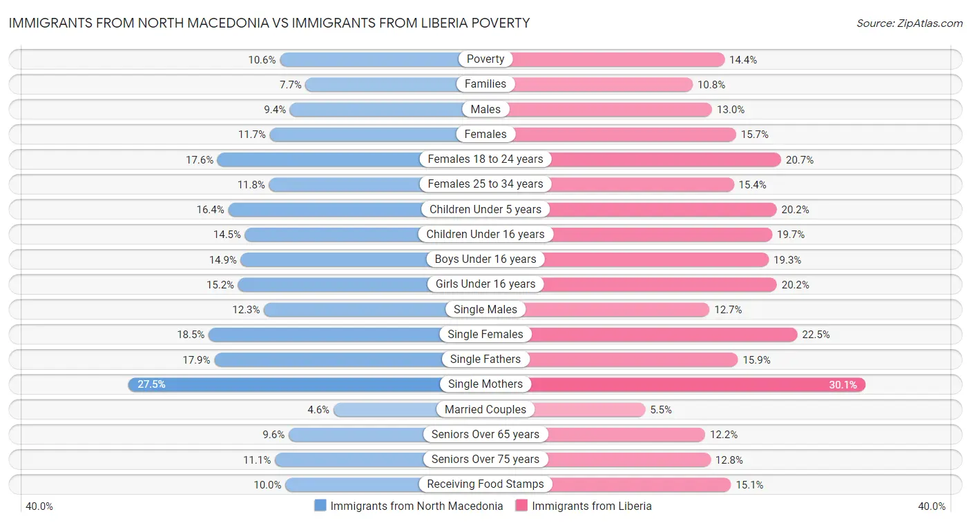 Immigrants from North Macedonia vs Immigrants from Liberia Poverty