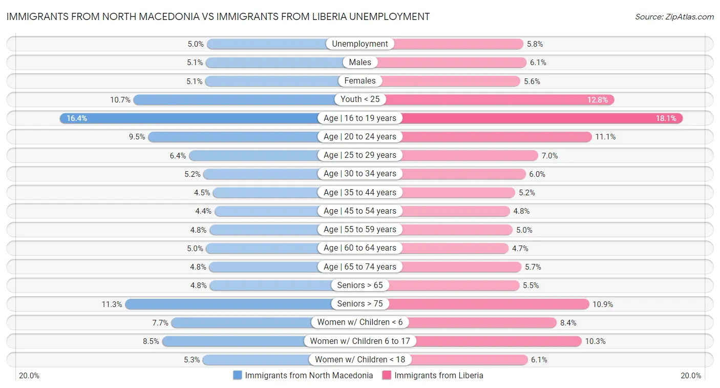 Immigrants from North Macedonia vs Immigrants from Liberia Unemployment