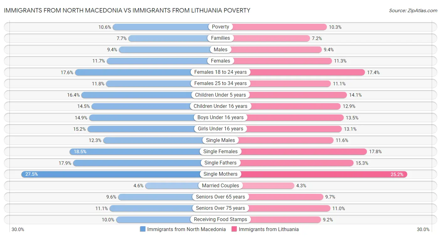 Immigrants from North Macedonia vs Immigrants from Lithuania Poverty