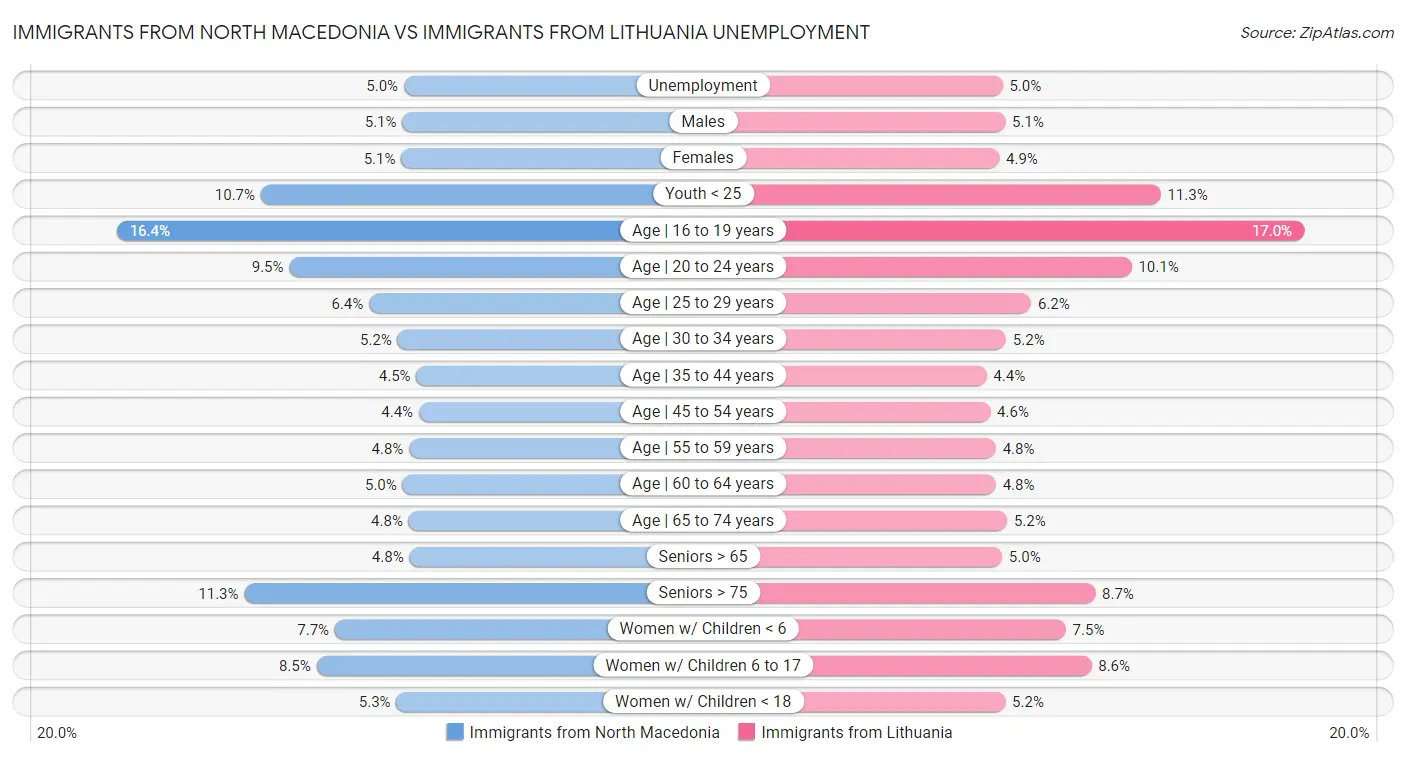 Immigrants from North Macedonia vs Immigrants from Lithuania Unemployment