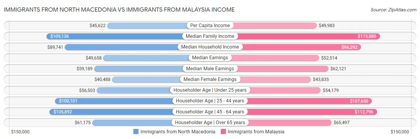 Immigrants from North Macedonia vs Immigrants from Malaysia Income