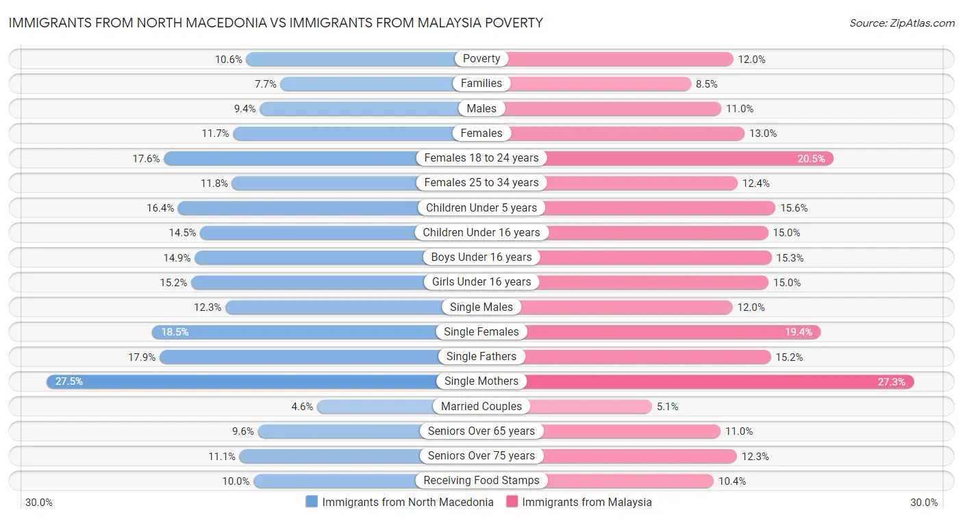 Immigrants from North Macedonia vs Immigrants from Malaysia Poverty