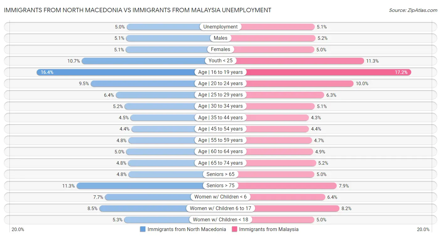 Immigrants from North Macedonia vs Immigrants from Malaysia Unemployment