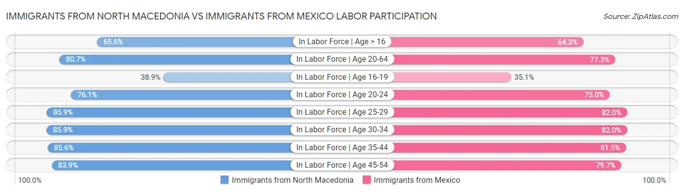 Immigrants from North Macedonia vs Immigrants from Mexico Labor Participation