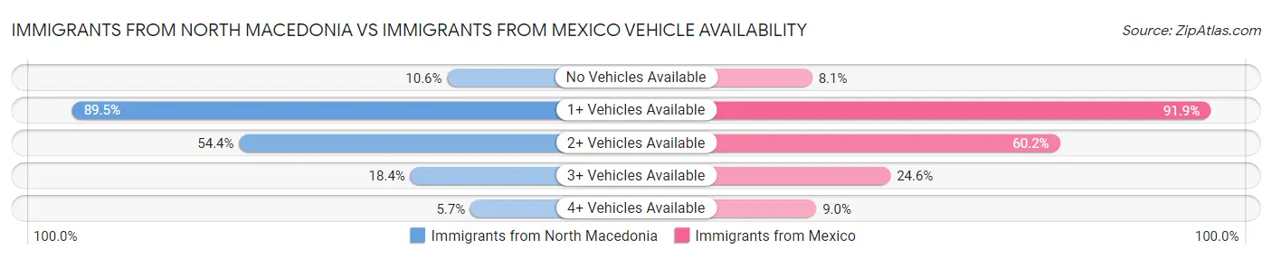 Immigrants from North Macedonia vs Immigrants from Mexico Vehicle Availability