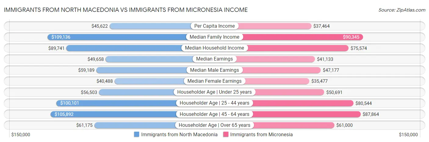 Immigrants from North Macedonia vs Immigrants from Micronesia Income