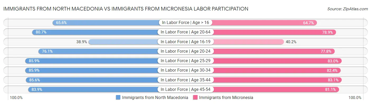 Immigrants from North Macedonia vs Immigrants from Micronesia Labor Participation