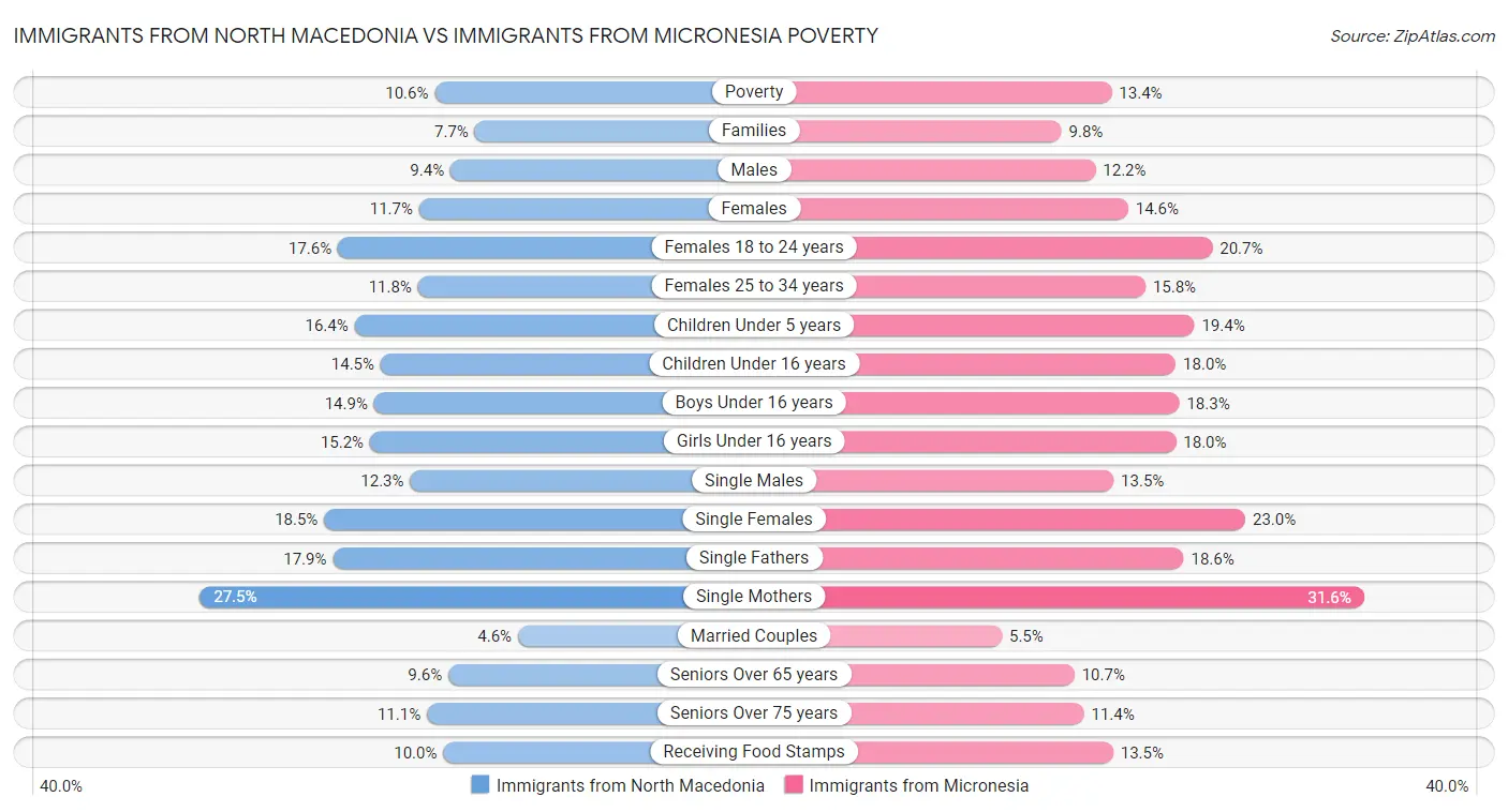 Immigrants from North Macedonia vs Immigrants from Micronesia Poverty
