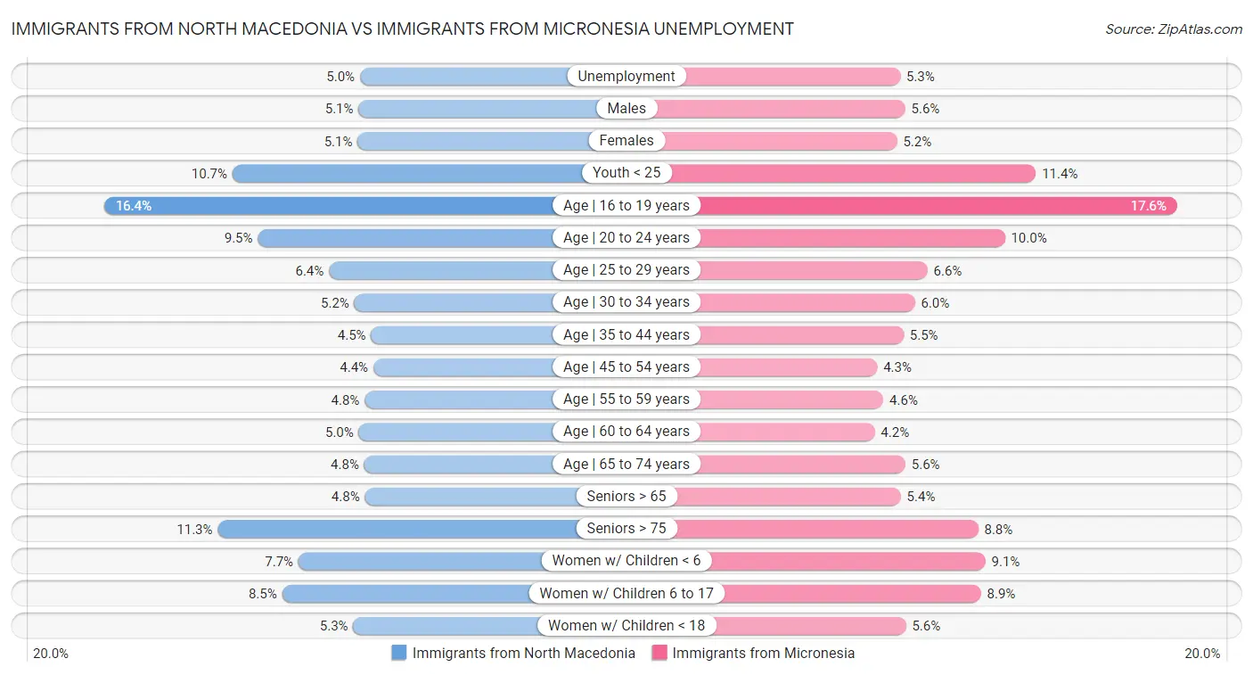 Immigrants from North Macedonia vs Immigrants from Micronesia Unemployment
