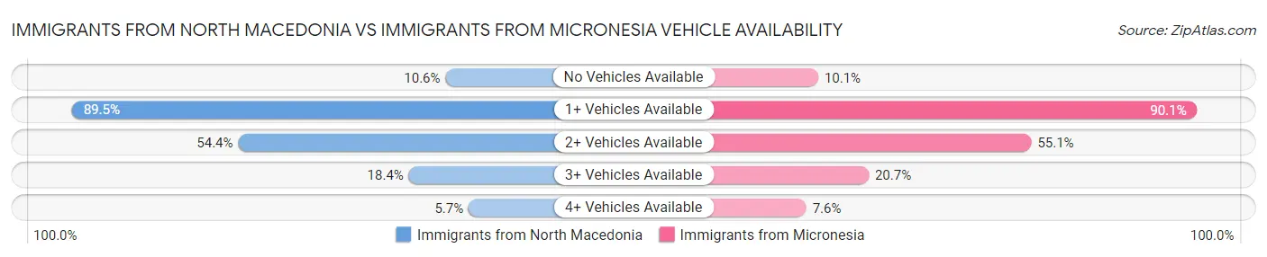 Immigrants from North Macedonia vs Immigrants from Micronesia Vehicle Availability