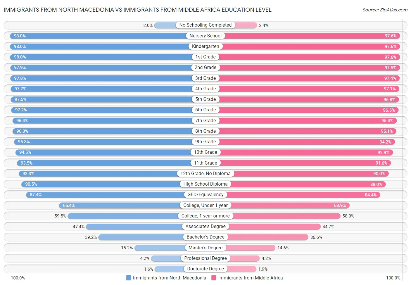 Immigrants from North Macedonia vs Immigrants from Middle Africa Education Level