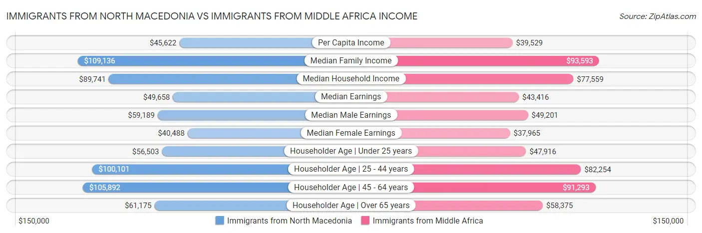 Immigrants from North Macedonia vs Immigrants from Middle Africa Income