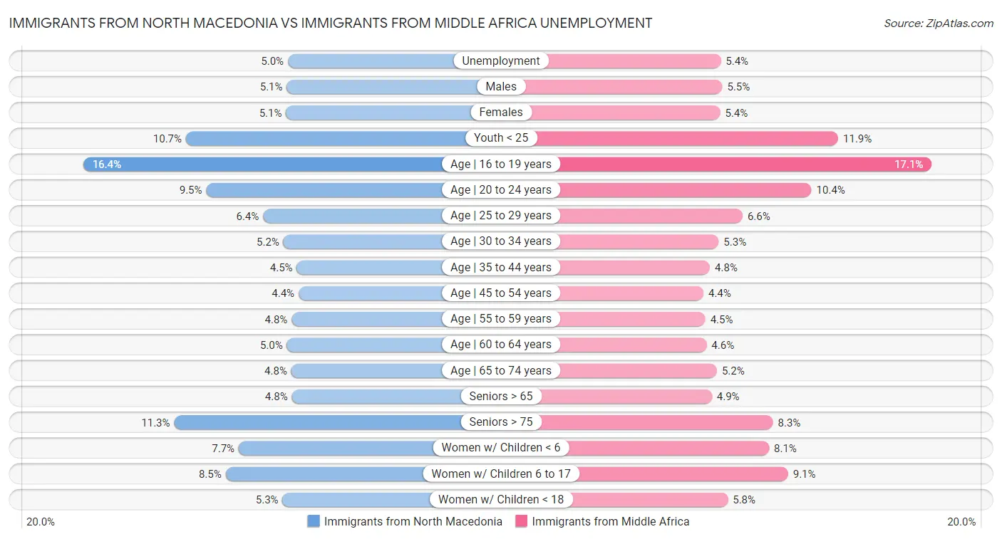 Immigrants from North Macedonia vs Immigrants from Middle Africa Unemployment