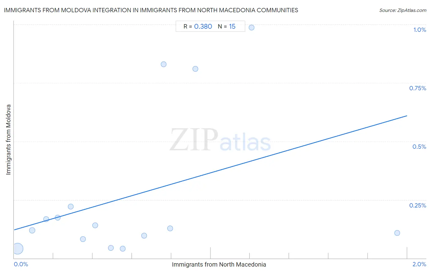 Immigrants from North Macedonia Integration in Immigrants from Moldova Communities
