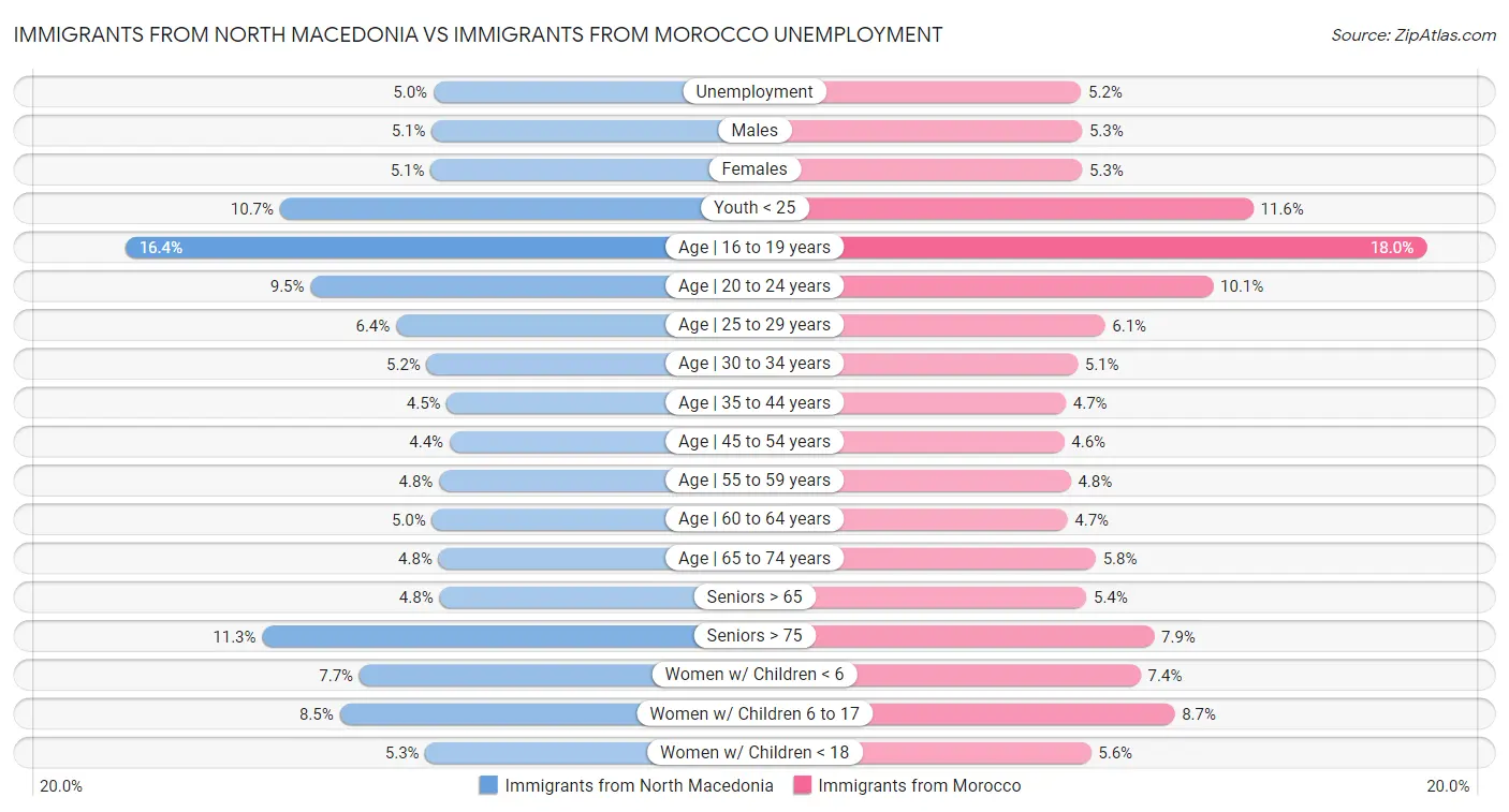 Immigrants from North Macedonia vs Immigrants from Morocco Unemployment