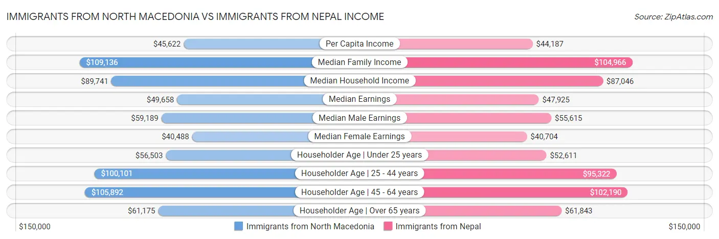 Immigrants from North Macedonia vs Immigrants from Nepal Income