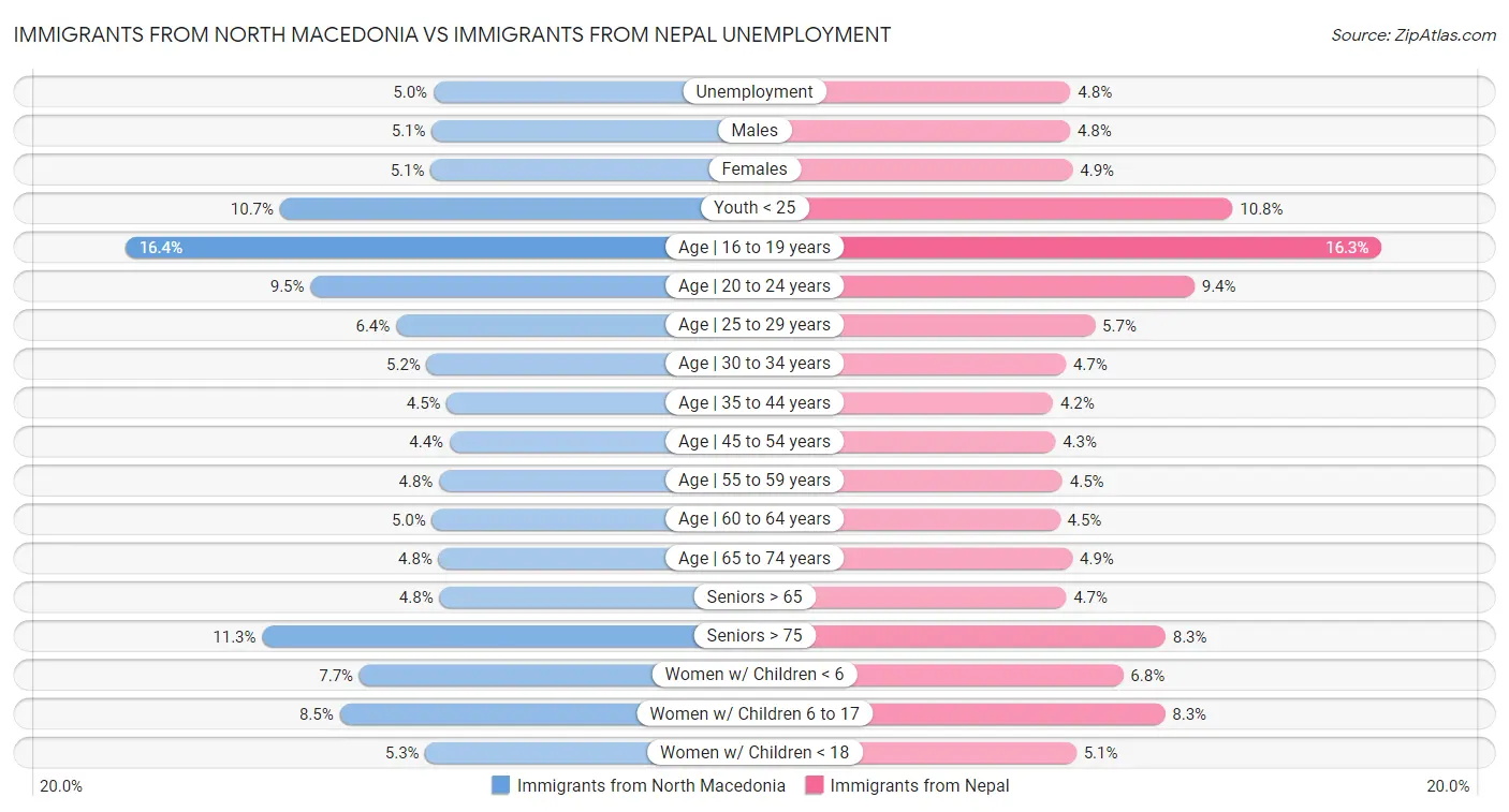 Immigrants from North Macedonia vs Immigrants from Nepal Unemployment